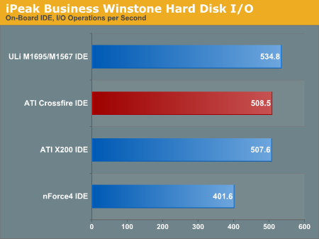 iPeak Business Winstone Hard Disk I/O